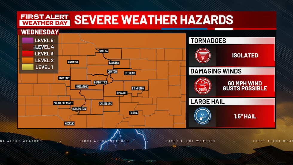 Damaging winds, large hail, low tornado risk