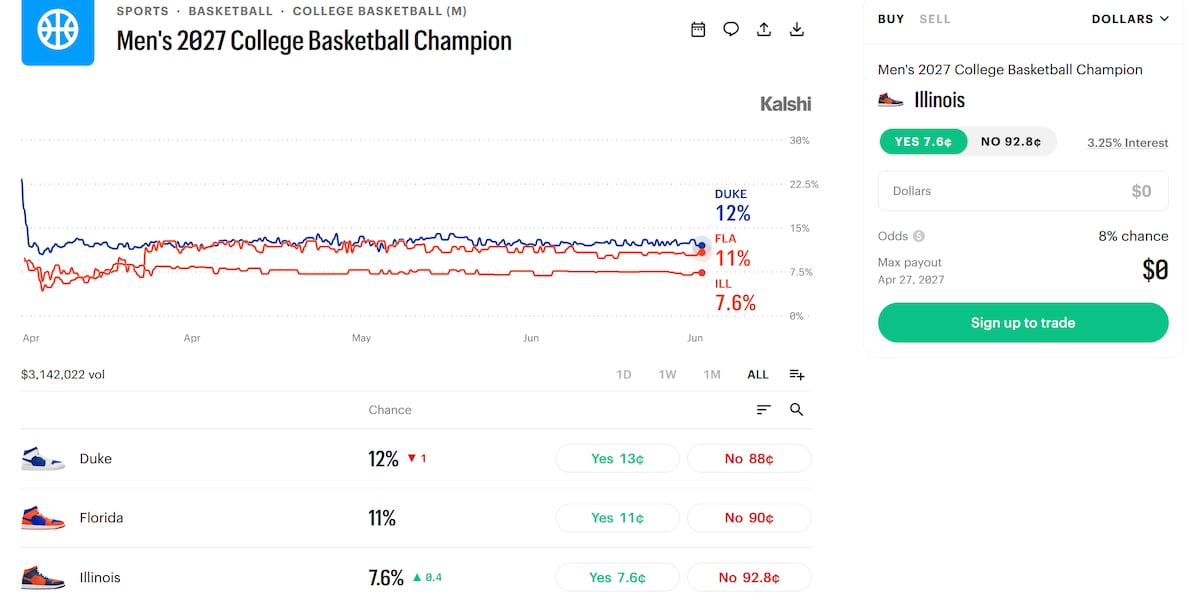 Prediction market Kalshi sues Illinois over its push to regulate sports bets