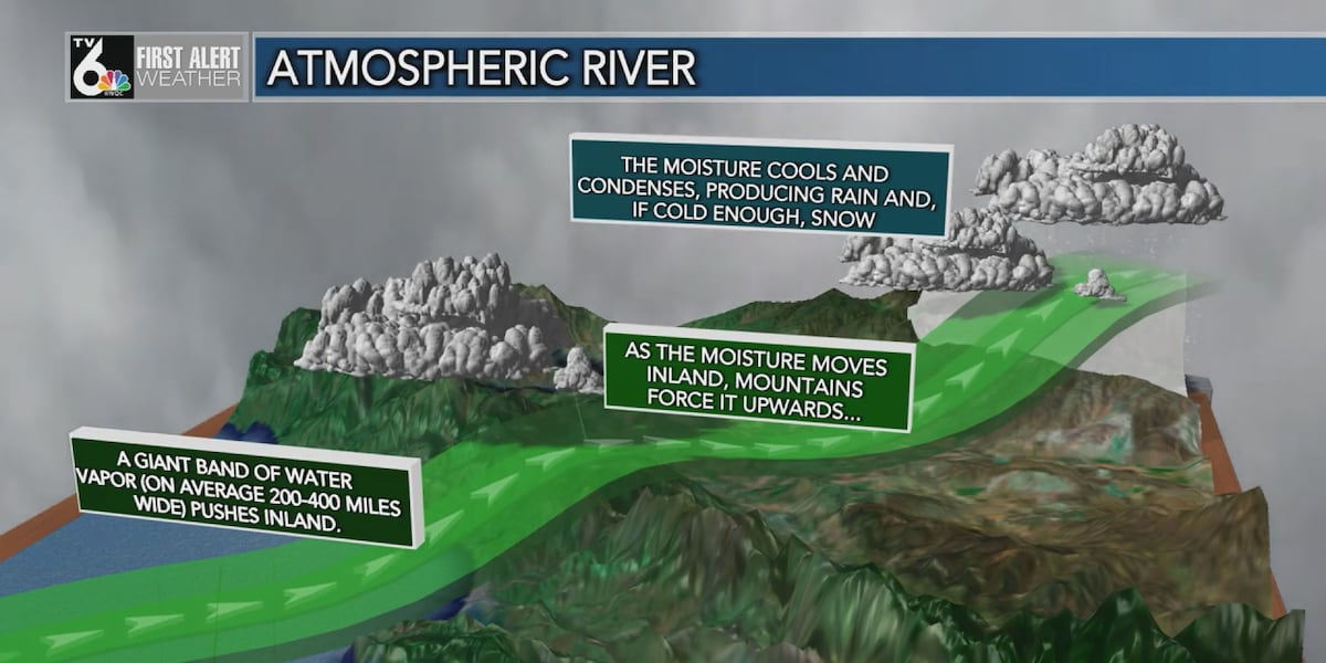 Atmospheric Rive Science behind atmospheric rivers