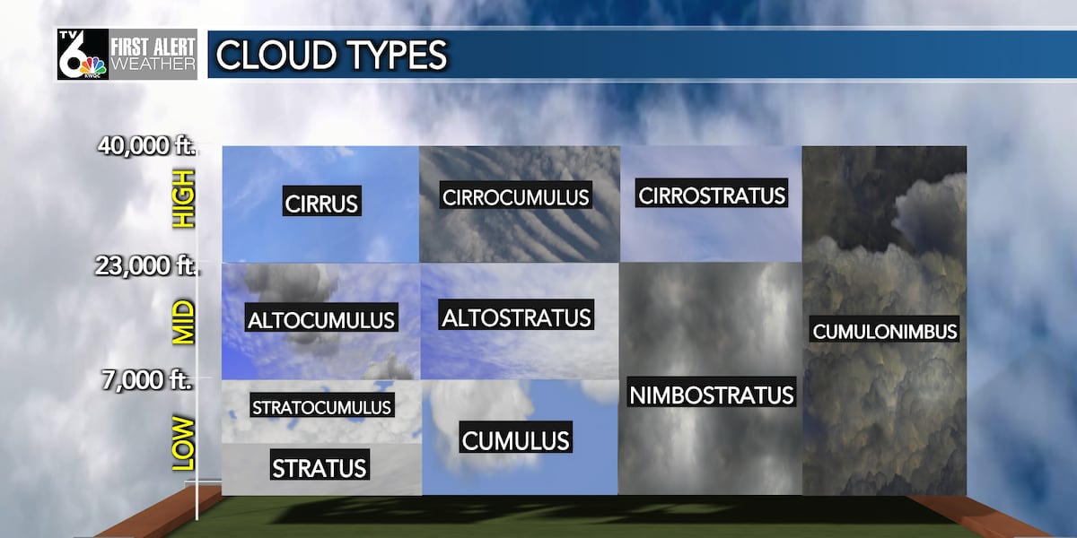 Cloud Classification System What are the different cloud classifications?